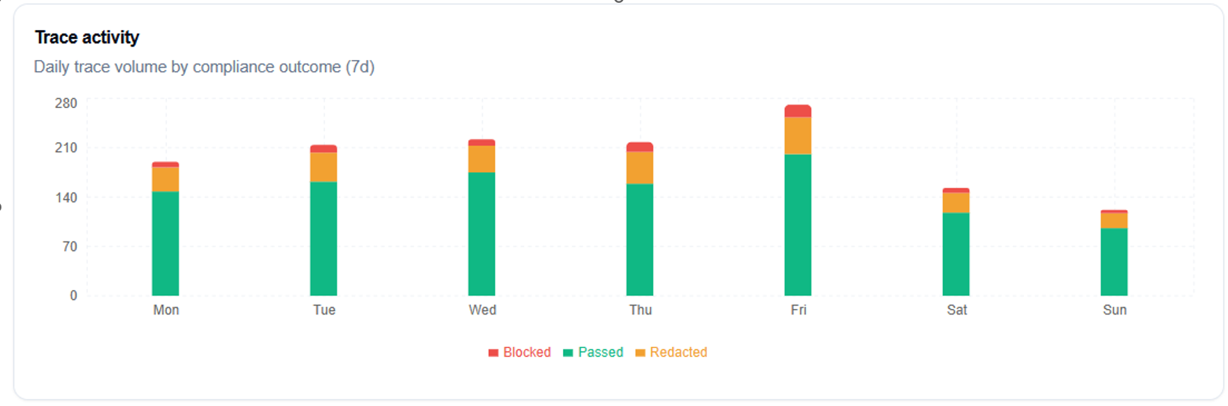 Trace Activity by Compliance Outcome
