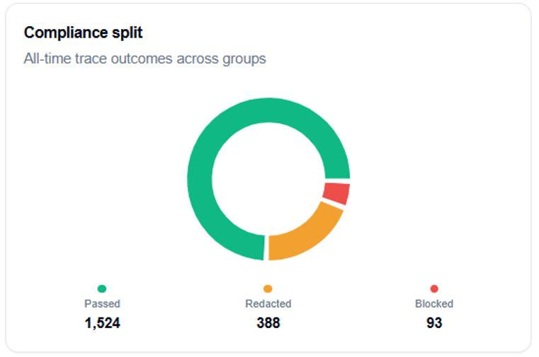 Compliance Split