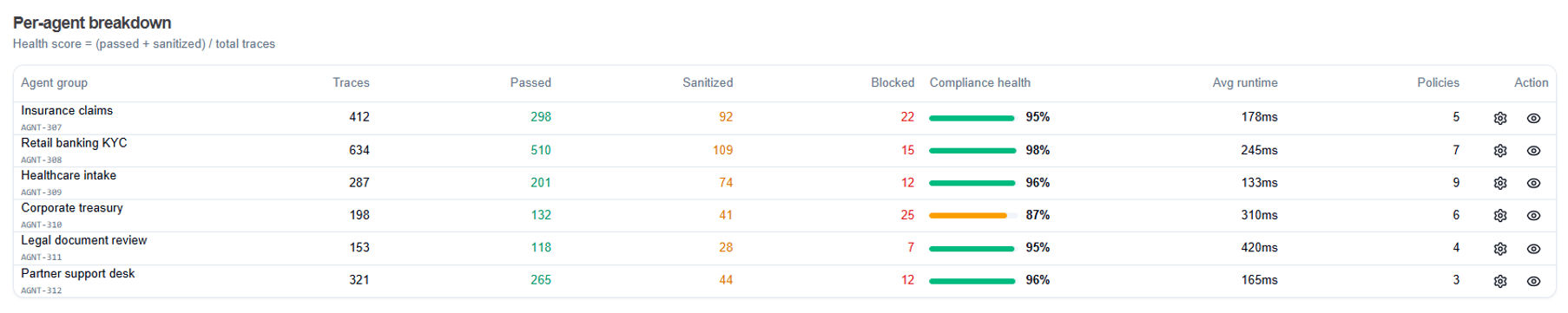 Per-Agent Breakdown
